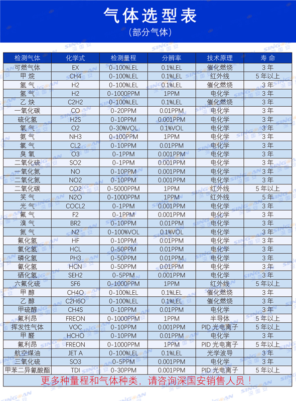 氣體傳感器模組選型表 氣體傳感器模組選型表
