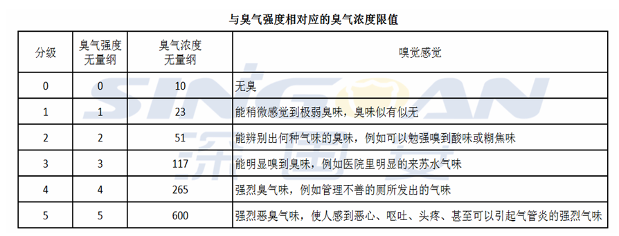 臭氣濃度值 臭氣濃度值