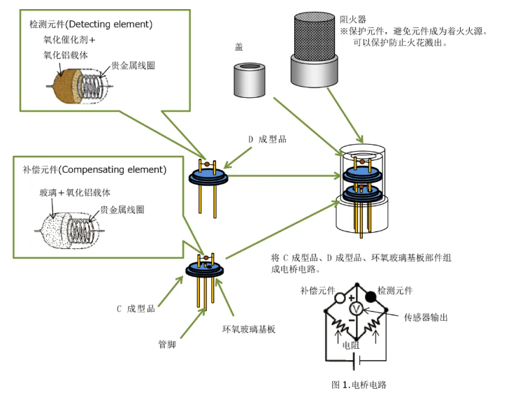 催化燃燒式氣體傳感器結(jié)構(gòu)圖 催化燃燒式氣體傳感器結(jié)構(gòu)圖
