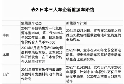 氫能源車型 氫能源車型