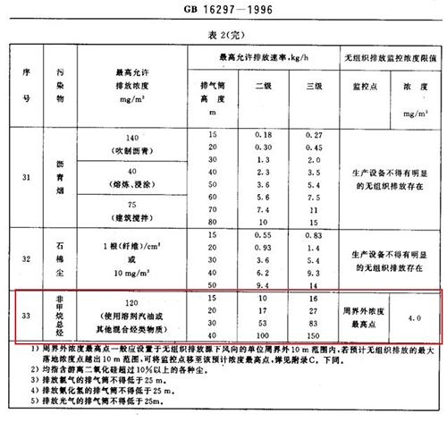 新建污染源非甲烷總烴標(biāo)準(zhǔn)限值 新建污染源非甲烷總烴標(biāo)準(zhǔn)限值