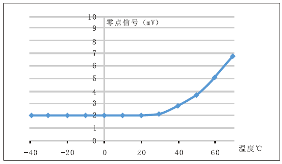 PID氣體傳感器零點(diǎn)信號(hào)
