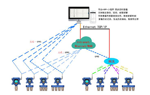 ?；肺锫?lián)網(wǎng)監(jiān)控氣體險情檢測系統(tǒng)