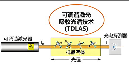 激光甲烷氣體檢測(cè)儀技術(shù)原理