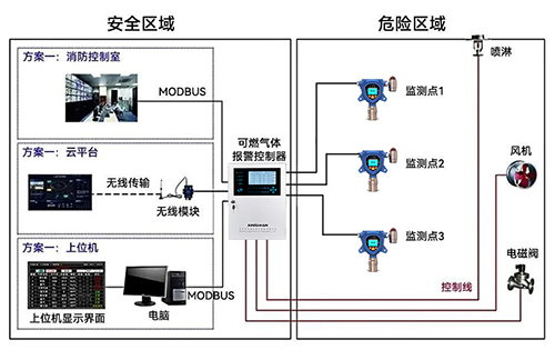 氫氣泄漏報(bào)警器布設(shè)方案