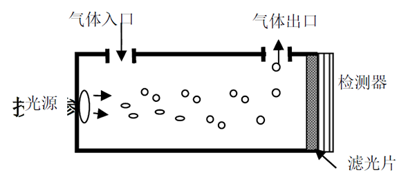 英國(guó)氣盾二氧化碳傳感器工作原理圖
