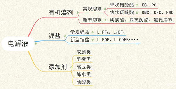 電解液主要成分