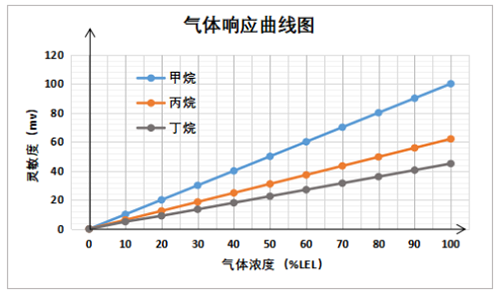UGT-C5K超強(qiáng)抗中毒可燃?xì)怏w傳感器靈敏度特性