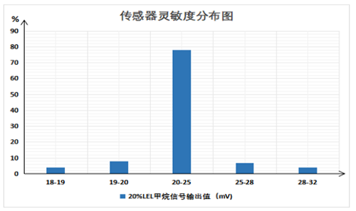 UGT-C5K超強(qiáng)抗中毒可燃?xì)怏w傳感器甲烷氣體靈敏度分布