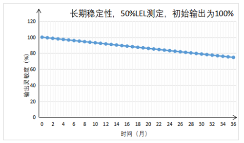 UGT-C5K超強(qiáng)抗中毒可燃?xì)怏w傳感器長期穩(wěn)定性