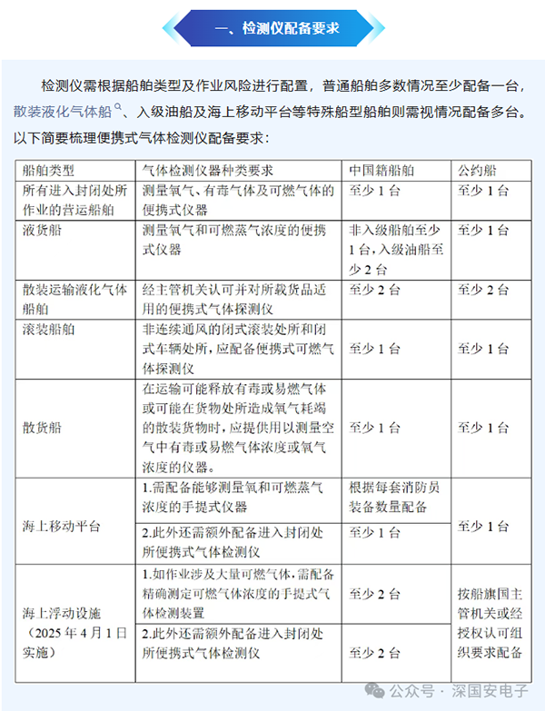 船舶密閉空間氣體檢測儀安全規(guī)范管理 船舶密閉空間氣體檢測儀安全規(guī)范管理