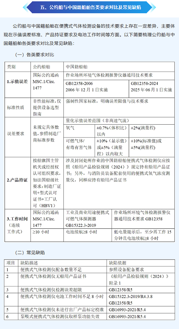 船舶密閉空間氣體檢測儀安全規(guī)范管理 船舶密閉空間氣體檢測儀安全規(guī)范管理