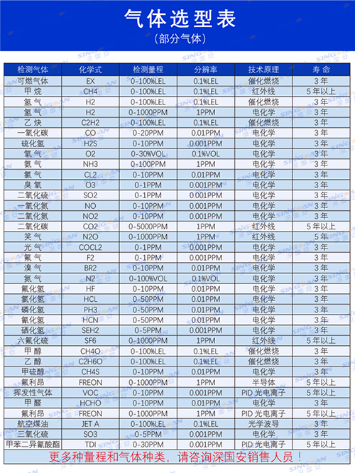 無(wú)人機(jī)專用氣體傳感器選型表