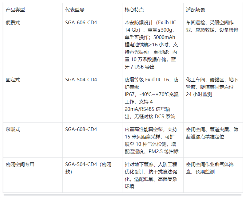 深國(guó)安四合一氣體檢測(cè)儀產(chǎn)品線