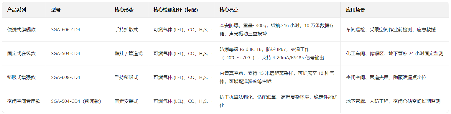 深國(guó)安四合一氣體檢測(cè)儀產(chǎn)品型號(hào)目錄 深國(guó)安四合一氣體檢測(cè)儀產(chǎn)品型號(hào)目錄