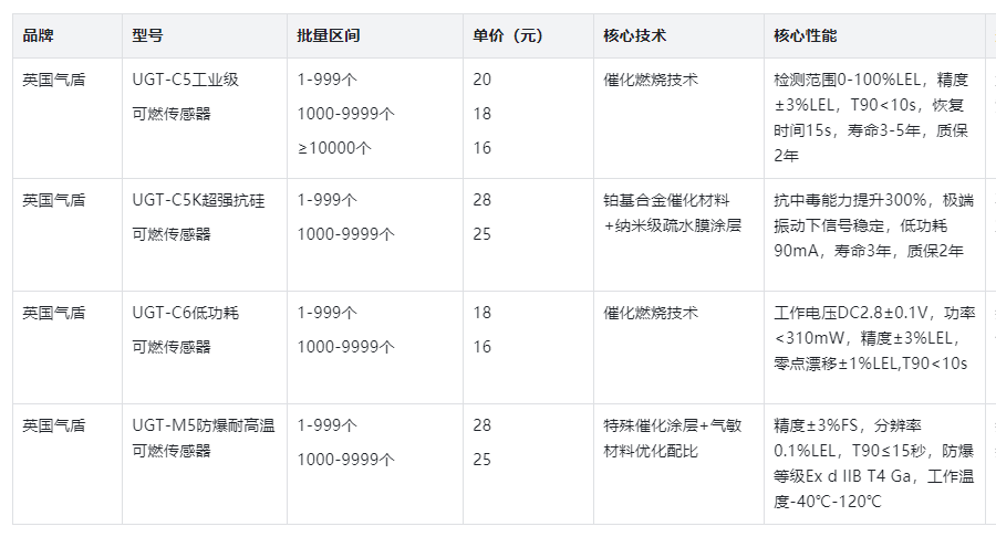 英國氣盾可燃?xì)怏w傳感器價(jià)格目錄表