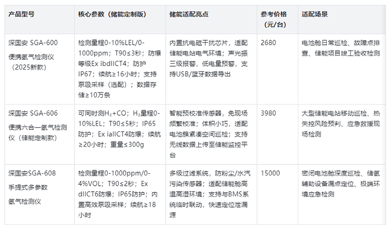 便攜式氫氣檢測儀新品推薦