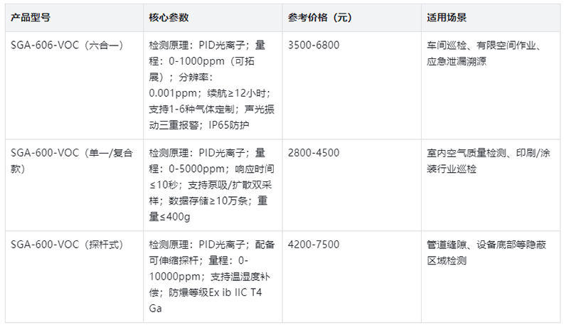 便攜式VOC檢測(cè)儀產(chǎn)品目錄