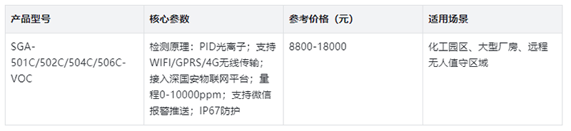 無(wú)線型VOC檢測(cè)儀產(chǎn)品目錄