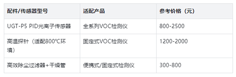 VOC檢測(cè)儀配件價(jià)格