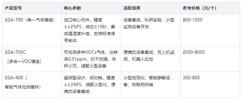 氣體檢測設(shè)備價格表