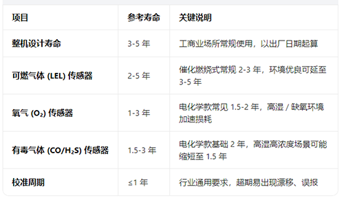 四合一氣體檢測(cè)儀使用壽命